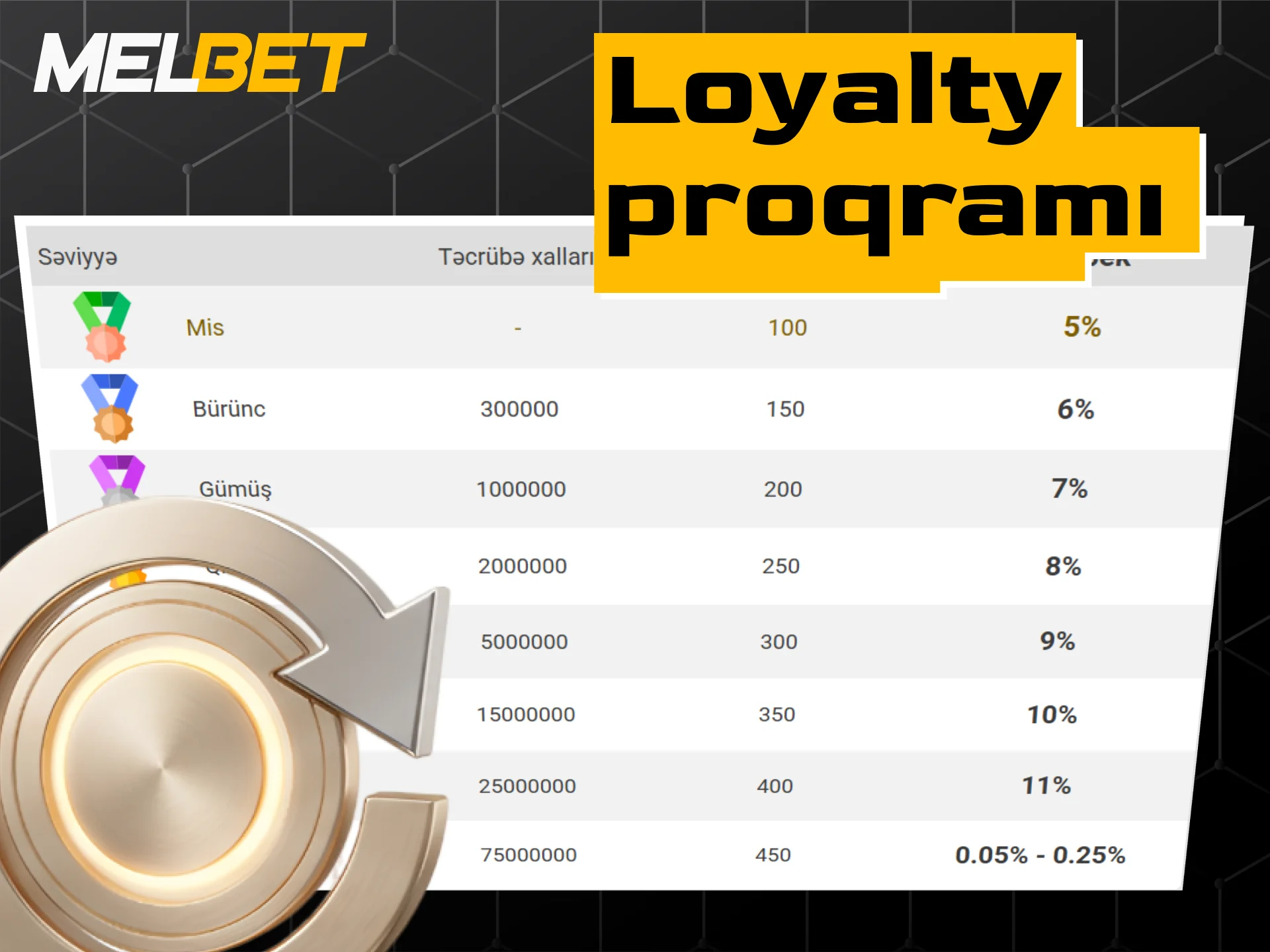 Melbet sədaqət proqramı, loyalıq xalları və VIP klub üstünlükləri.